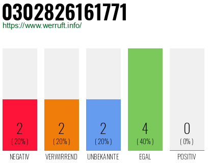 Rufnummer 0302826161771 Telefonnummer 0302826161771