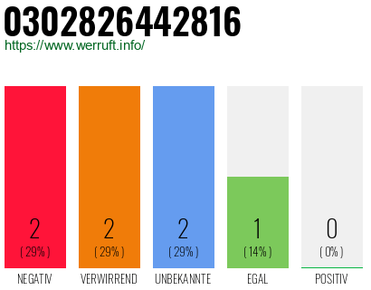 Rufnummer 0302826442816 Telefonnummer 0302826442816
