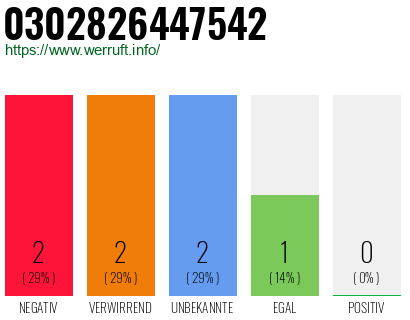 Rufnummer 0302826447542 Telefonnummer 0302826447542