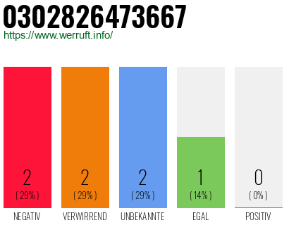 Rufnummer 0302826473667 Telefonnummer 0302826473667