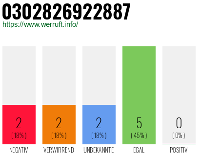 Rufnummer 0302826922887 Telefonnummer 0302826922887