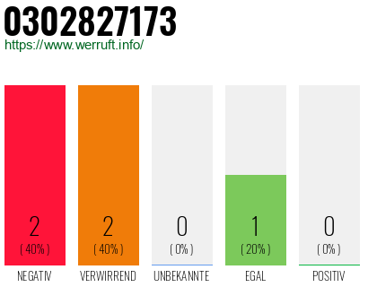 Rufnummer 0302827173 Telefonnummer 0302827173