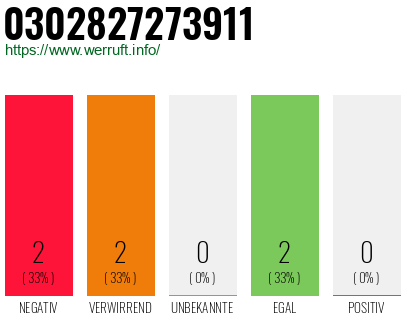 Rufnummer 0302827273911 Telefonnummer 0302827273911