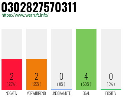Rufnummer 0302827570311 Telefonnummer 0302827570311