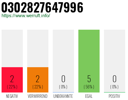 Rufnummer 0302827647996 Telefonnummer 0302827647996