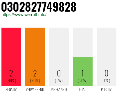 Rufnummer 0302827749828 Telefonnummer 0302827749828