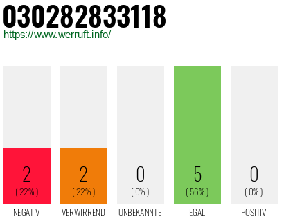 Rufnummer 030282833118 Telefonnummer 030282833118