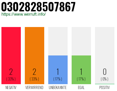 Rufnummer 0302828507867 Telefonnummer 0302828507867