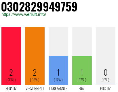 Rufnummer 0302829949759 Telefonnummer 0302829949759