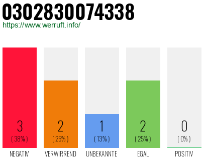 Rufnummer 0302830074338 Telefonnummer 0302830074338