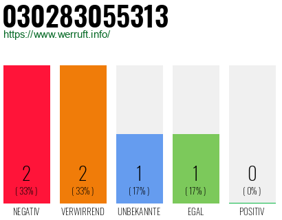 Rufnummer 030283055313 Telefonnummer 030283055313