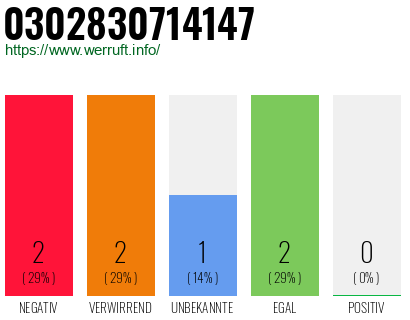Rufnummer 0302830714147 Telefonnummer 0302830714147