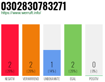 Rufnummer 0302830783271 Telefonnummer 0302830783271