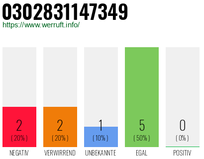 Rufnummer 0302831147349 Telefonnummer 0302831147349
