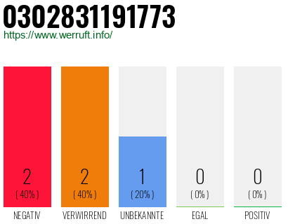 Rufnummer 0302831191773 Telefonnummer 0302831191773