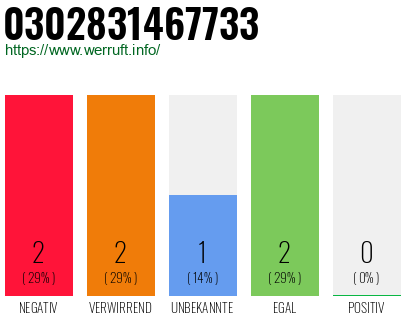 Rufnummer 0302831467733 Telefonnummer 0302831467733