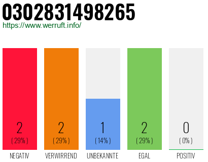 Rufnummer 0302831498265 Telefonnummer 0302831498265