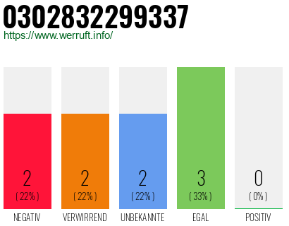 Rufnummer 0302832299337 Telefonnummer 0302832299337