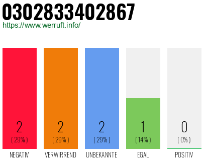 Rufnummer 0302833402867 Telefonnummer 0302833402867