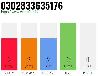 Rufnummer 0302833635176 Telefonnummer 0302833635176
