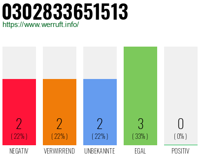 Rufnummer 0302833651513 Telefonnummer 0302833651513