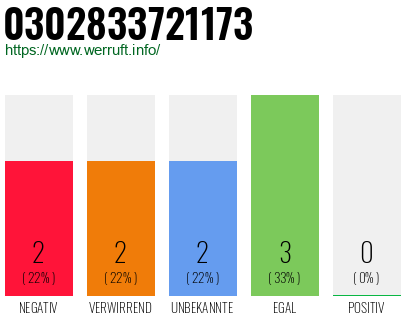 Rufnummer 0302833721173 Telefonnummer 0302833721173