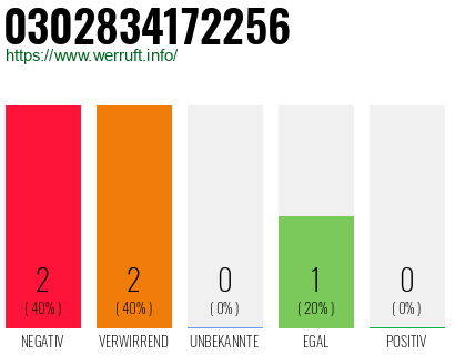 Rufnummer 0302834172256 Telefonnummer 0302834172256