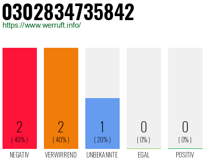 Rufnummer 0302834735842 Telefonnummer 0302834735842