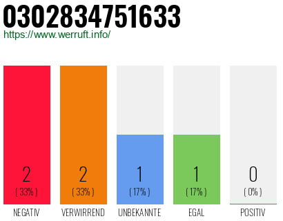 Rufnummer 0302834751633 Telefonnummer 0302834751633