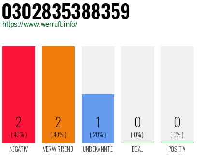 Rufnummer 0302835388359 Telefonnummer 0302835388359