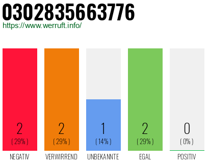 Rufnummer 0302835663776 Telefonnummer 0302835663776