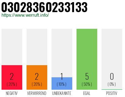 Rufnummer 03028360233133 Telefonnummer 03028360233133