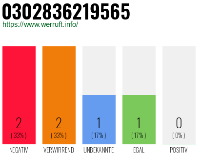 Rufnummer 0302836219565 Telefonnummer 0302836219565