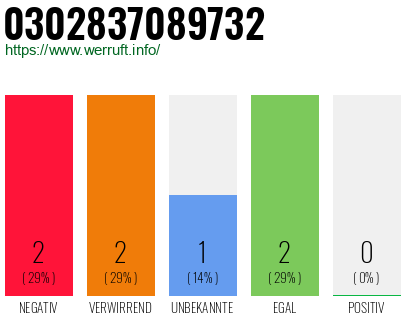 Rufnummer 0302837089732 Telefonnummer 0302837089732