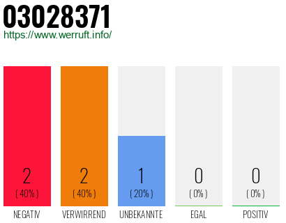 Rufnummer 03028371 Telefonnummer 03028371