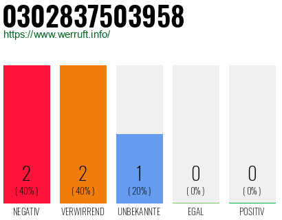 Rufnummer 0302837503958 Telefonnummer 0302837503958