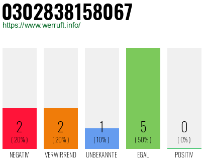 Rufnummer 0302838158067 Telefonnummer 0302838158067