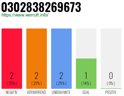 Rufnummer 0302838269673 Telefonnummer 0302838269673