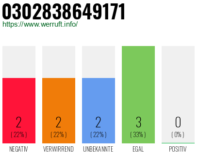 Rufnummer 0302838649171 Telefonnummer 0302838649171