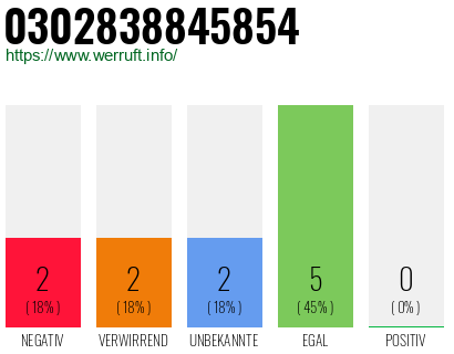 Rufnummer 0302838845854 Telefonnummer 0302838845854