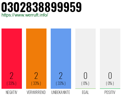 Rufnummer 0302838899959 Telefonnummer 0302838899959