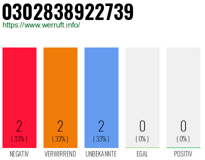 Rufnummer 0302838922739 Telefonnummer 0302838922739