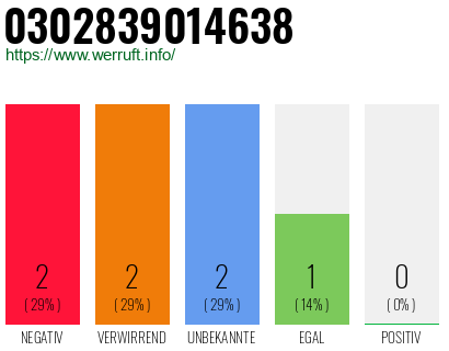 Rufnummer 0302839014638 Telefonnummer 0302839014638