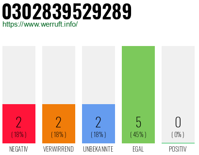 Rufnummer 0302839529289 Telefonnummer 0302839529289