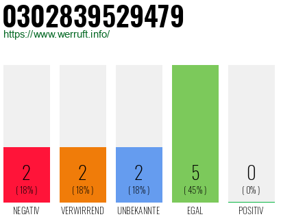 Rufnummer 0302839529479 Telefonnummer 0302839529479