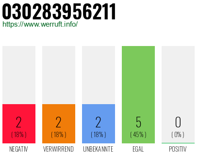 Rufnummer 030283956211 Telefonnummer 030283956211