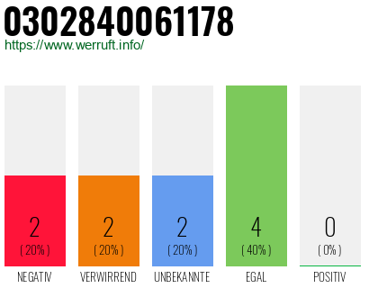 Rufnummer 0302840061178 Telefonnummer 0302840061178