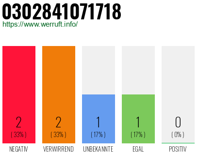 Rufnummer 0302841071718 Telefonnummer 0302841071718