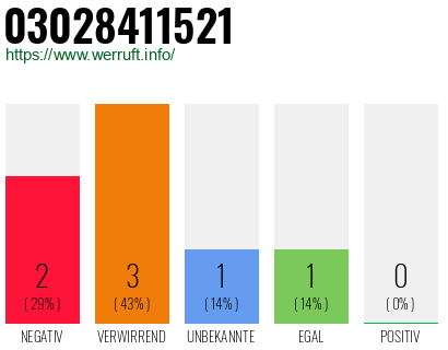 Rufnummer 03028411521 Telefonnummer 03028411521
