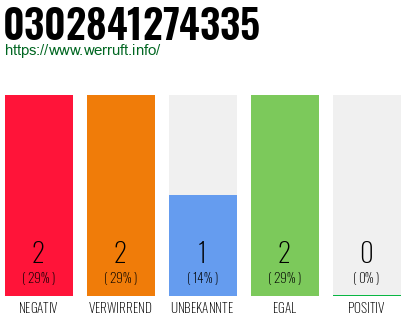 Rufnummer 0302841274335 Telefonnummer 0302841274335